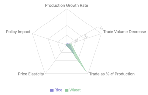 A radar graph analyzing the rice and wheat market based on production growth rate, policy impact, price elasticity, trade as a percentage of production, and trade volume decrease.