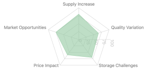 Radar chart highlighting 2024 market implications in Saskatchewan, including supply increase, quality variations, price impact, storage challenges, and market opportunities