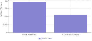 Bar graph depicting the forecasted versus current estimates of red lentil production in million tonnes in 2024