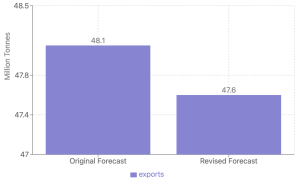 Bar graph depicting Russian wheat exports for the 2024-25 period in million tonnes, comparing the originally forecasted figures with revised estimates