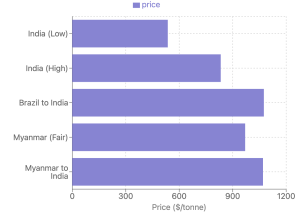 Bar graph showing the prices of black matpe (Urad) in 2024, comparing prices in India (low), India (high), Brazil to India, Myanmar (fair), and Myanmar to India in $/tonne