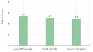 Bar graph comparing the actual production of cashew for the 2023-2024 season, the initial production estimate for the 2024-2025 season, and the feared production for the 2024-2025 season, measured in million tonnes